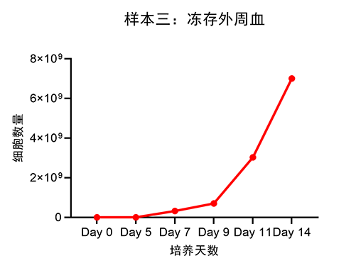 样本三：冻存外周血.png