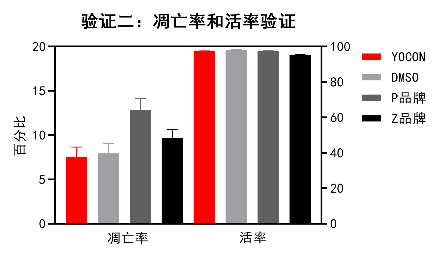 验证二：凋亡率和活率1.png