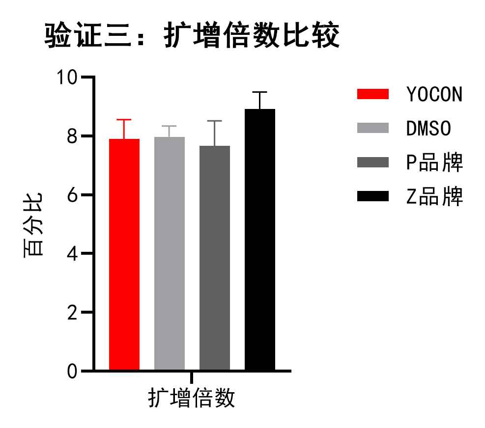 验证三：扩增倍数1.png