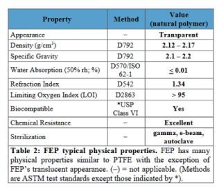 满足USP Class VI(美国药典生物相容性检测最高级别)的要求 满足USP Class VI(美国药典生物相容性检测最高级别)的要求